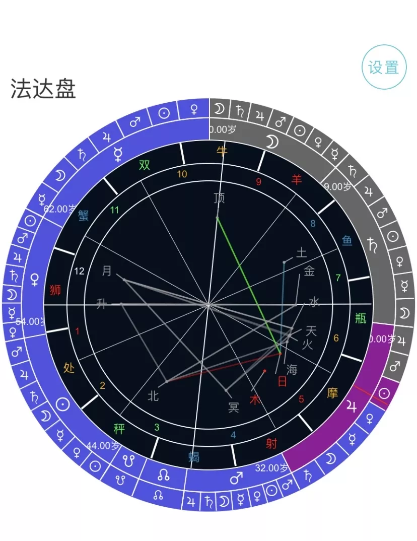 3、怎么看自己的星座宫位落在哪