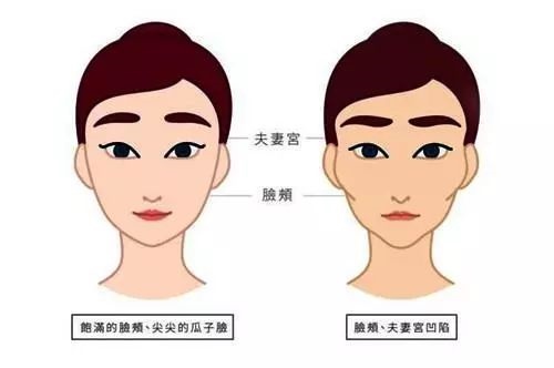 2、如何查自己婚姻宫？