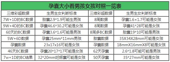 2、都说孕囊能看出男孩女孩，是真的准确吗？我孕5周，孕囊，是男孩还是女孩呢？