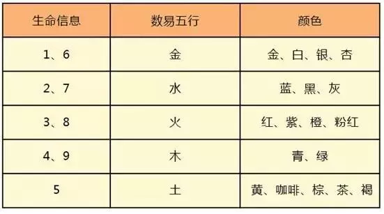 3、五行八卦里的金木水火土相对应的颜色是什么?