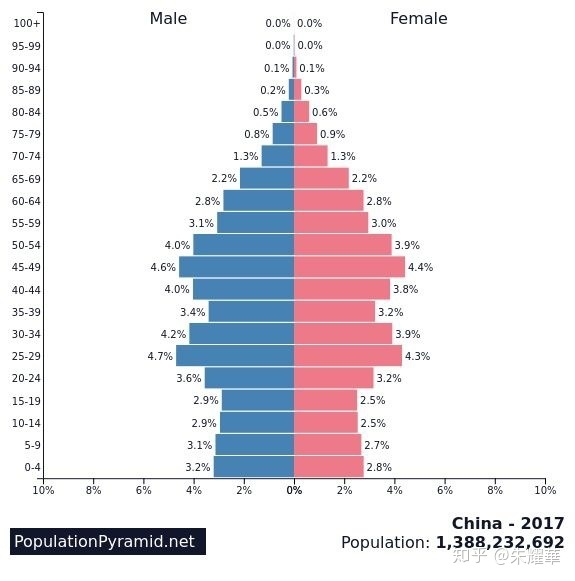 2、年中国大约有多少人口?
