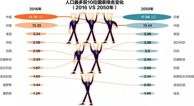 4、***做出大胆预测，年中国还剩多少人口，数据如何？