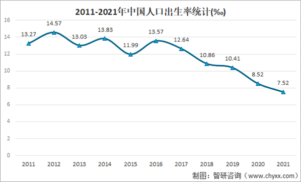 2、世界生育率排名