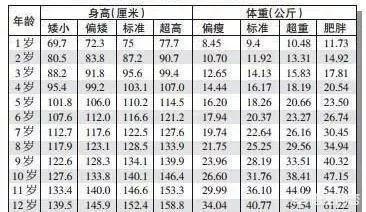2、8岁身高体重标准表格