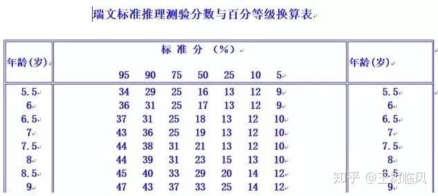 2、瑞文智力测试60题版原始分数53换算成标准分90，智商是好多？
