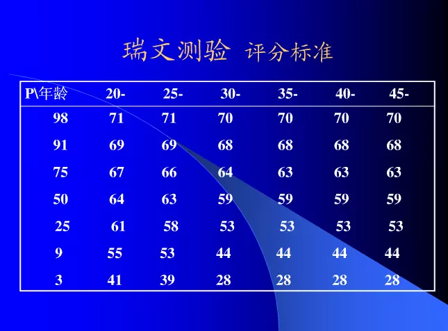 4、瑞文智力测试对照有哪些？