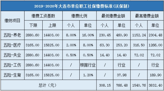 2、出勤低于20天社保全部自己法吗