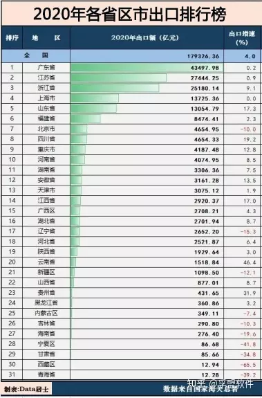 3、中国最穷10个省