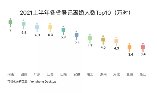 3、离婚率在全国排名