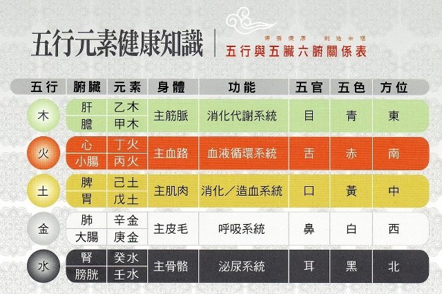 2、五脏对应的五行、五色、五季分别是什么