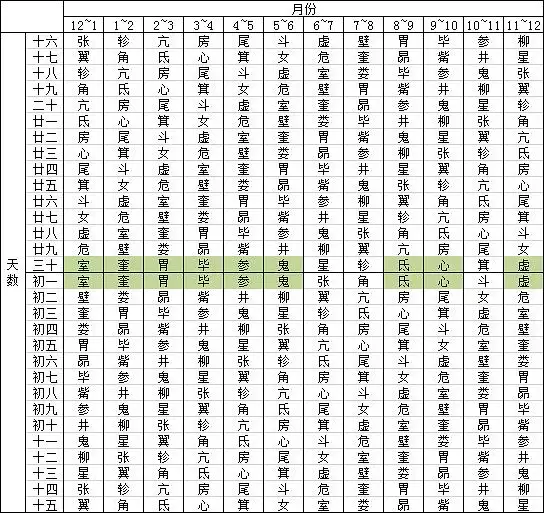 4、本命星宿和值日星宿分别怎么查可以有一个好点的网站！谢谢啦