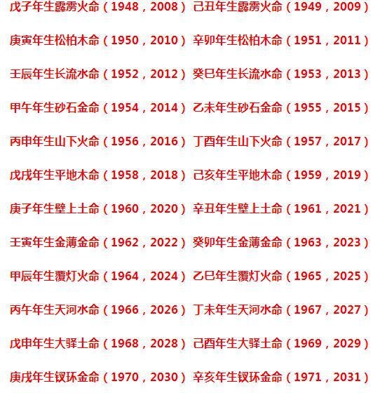 2、如何看自己八字属什么命