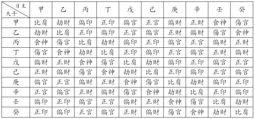 4、八字中的日柱如何推算出所属十神?