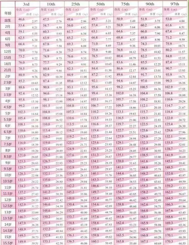3、儿童年龄身高对照表