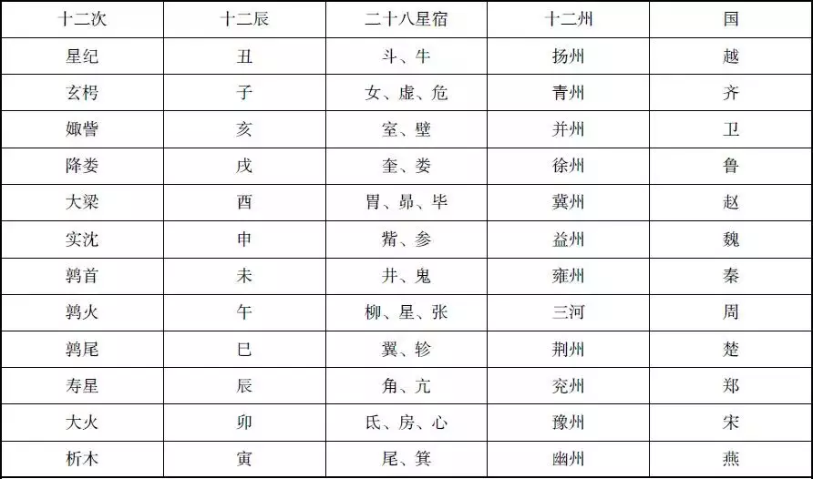 3、28星宿相互之间的关系