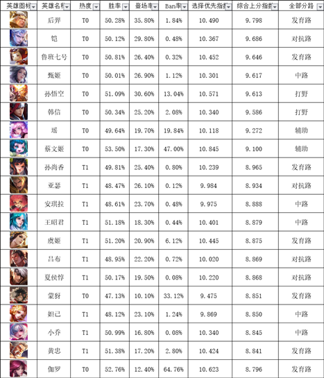 2、**荣耀哪些英雄克制大多数？