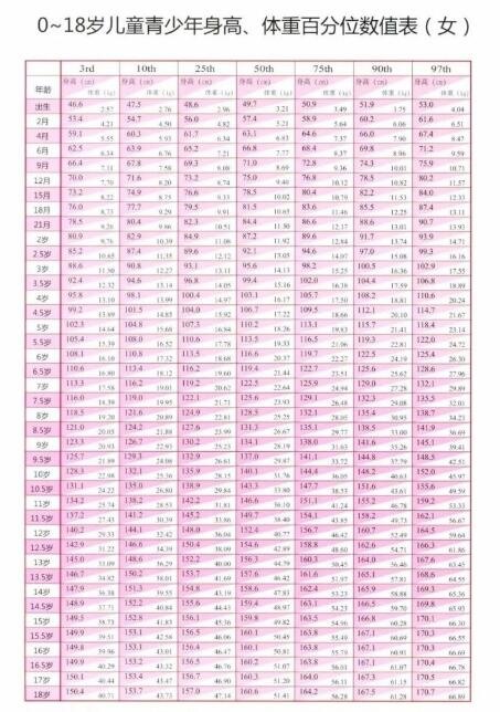2、身高体重表