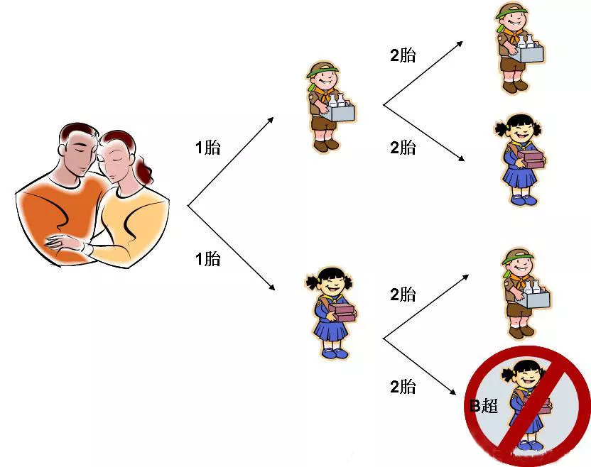 3、为什么至今我国新生儿男女比例依然超过:?