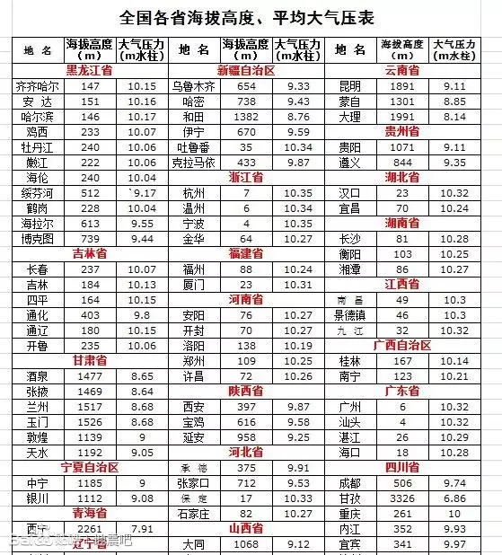 3、我的位置海拔高度查询