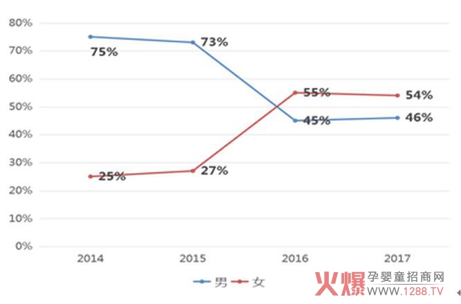 2、新生儿性别比例