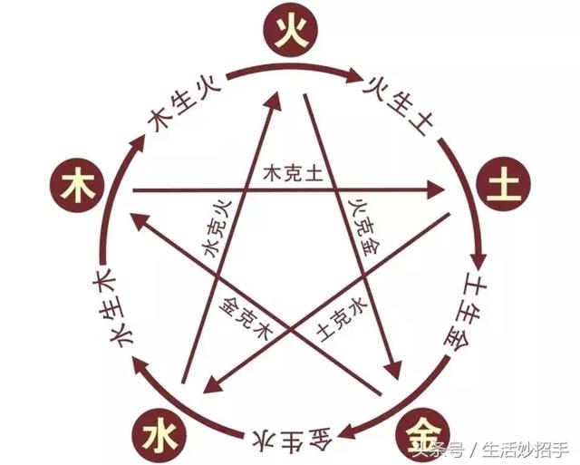 2、如何才能知道自己是金木水火土中的什么命？