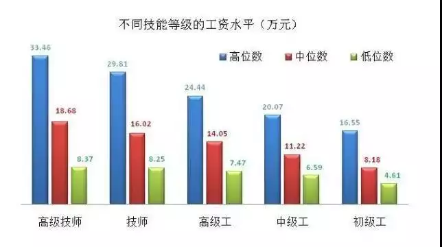 3、00后初中毕业可以学一个什么技术，将来挣钱多，有前途？