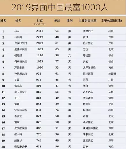 3、谁是世界上最有钱的男人？c