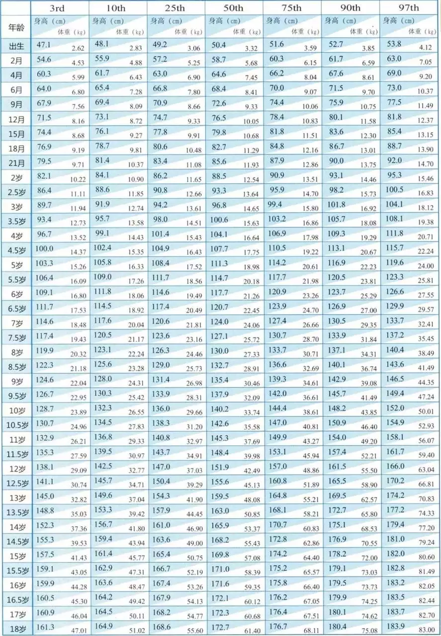 3、男孩女孩身高体重标准表