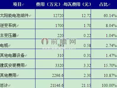 3、投资十万光伏发电一年收入多少钱?