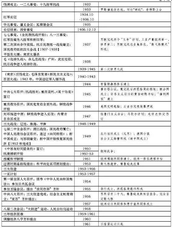 4、中国历史时间表