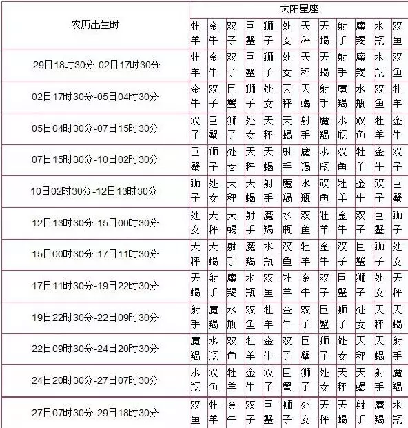 3、怎么算太阳月亮星座和上升星座