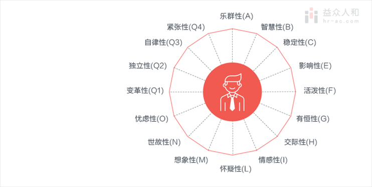 2、MBTI测试 十六种性格分析,你适合什么职业