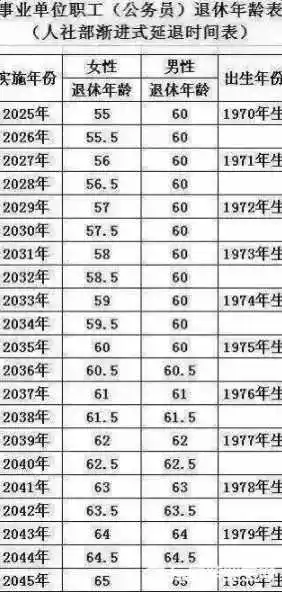 4、年出生的女性哪年退休