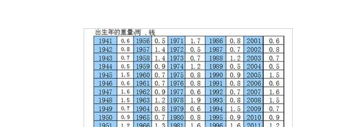 2、农历年1月20日生的算算寿命，能活到几几年？
