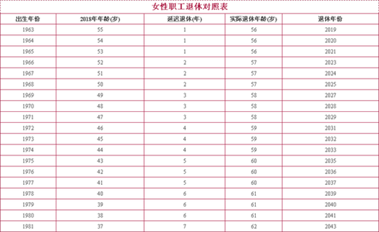 2、年至年工人退休年龄变化图表