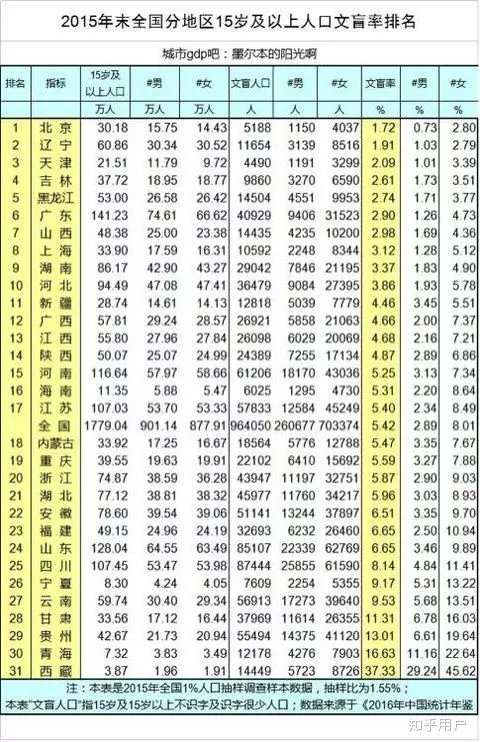 3、中国北方最发达省是哪个？辽宁怎么样